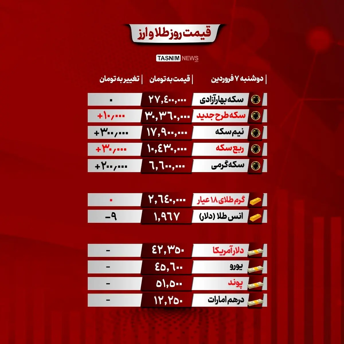 قیمت ارز و سکه 7 فروردین 1402