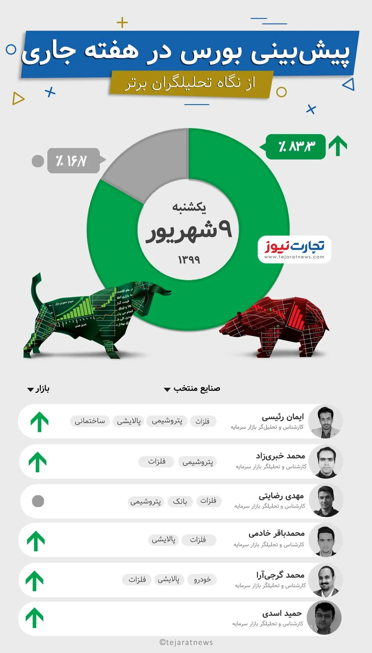 بورس فردا چگونه استارت می زند؟ + پیش بینی هفتگی