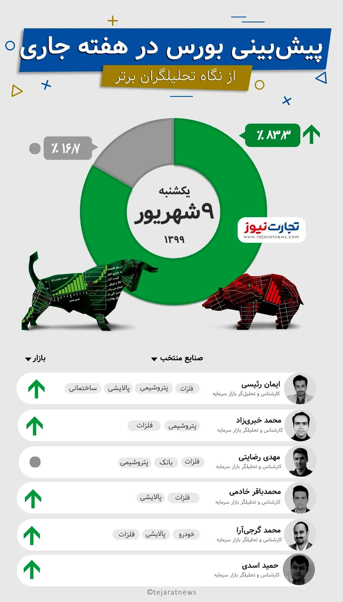 بورس فردا چگونه استارت می زند؟ + پیش بینی هفتگی