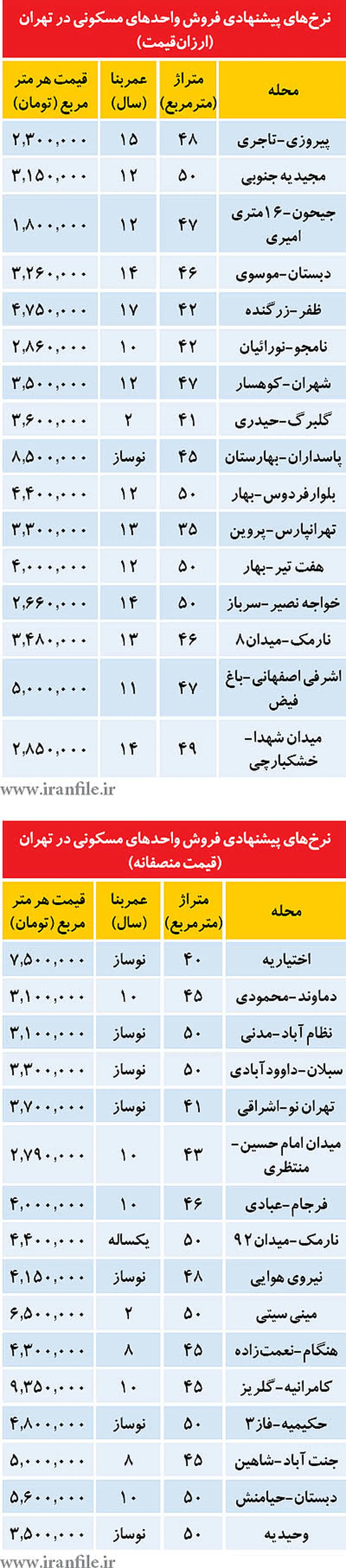 ليست آپارتمان‌هاي ارزان‌قيمت و منصفانه