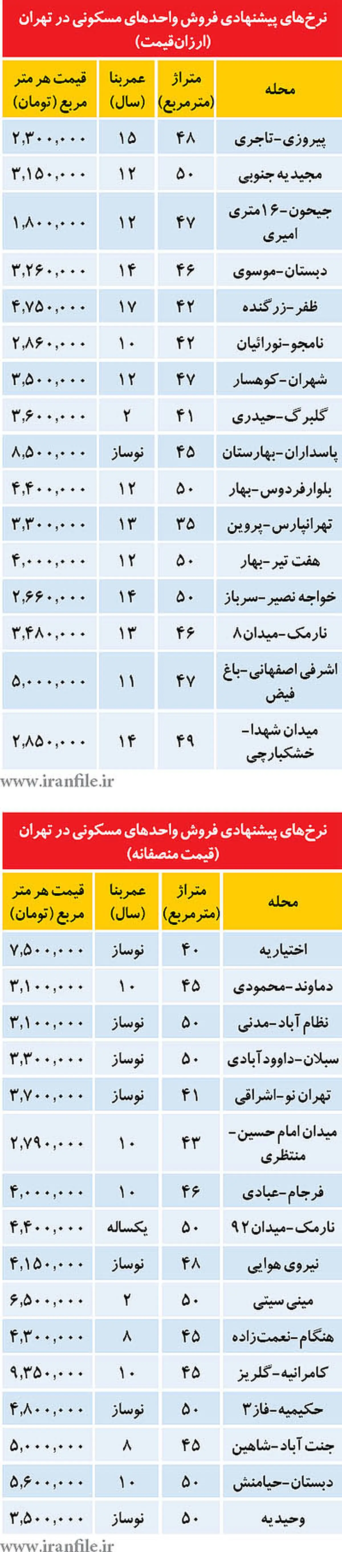 ليست آپارتمان‌هاي ارزان‌قيمت و منصفانه