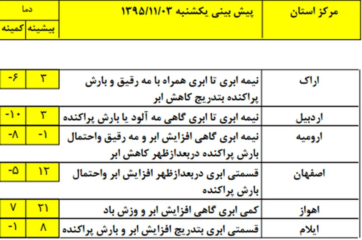 هفته پر بارش زمستانی در راه است +جدول