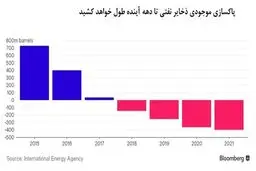 بلومبرگ: نفت شیل تنها رقیب عربستان نیست