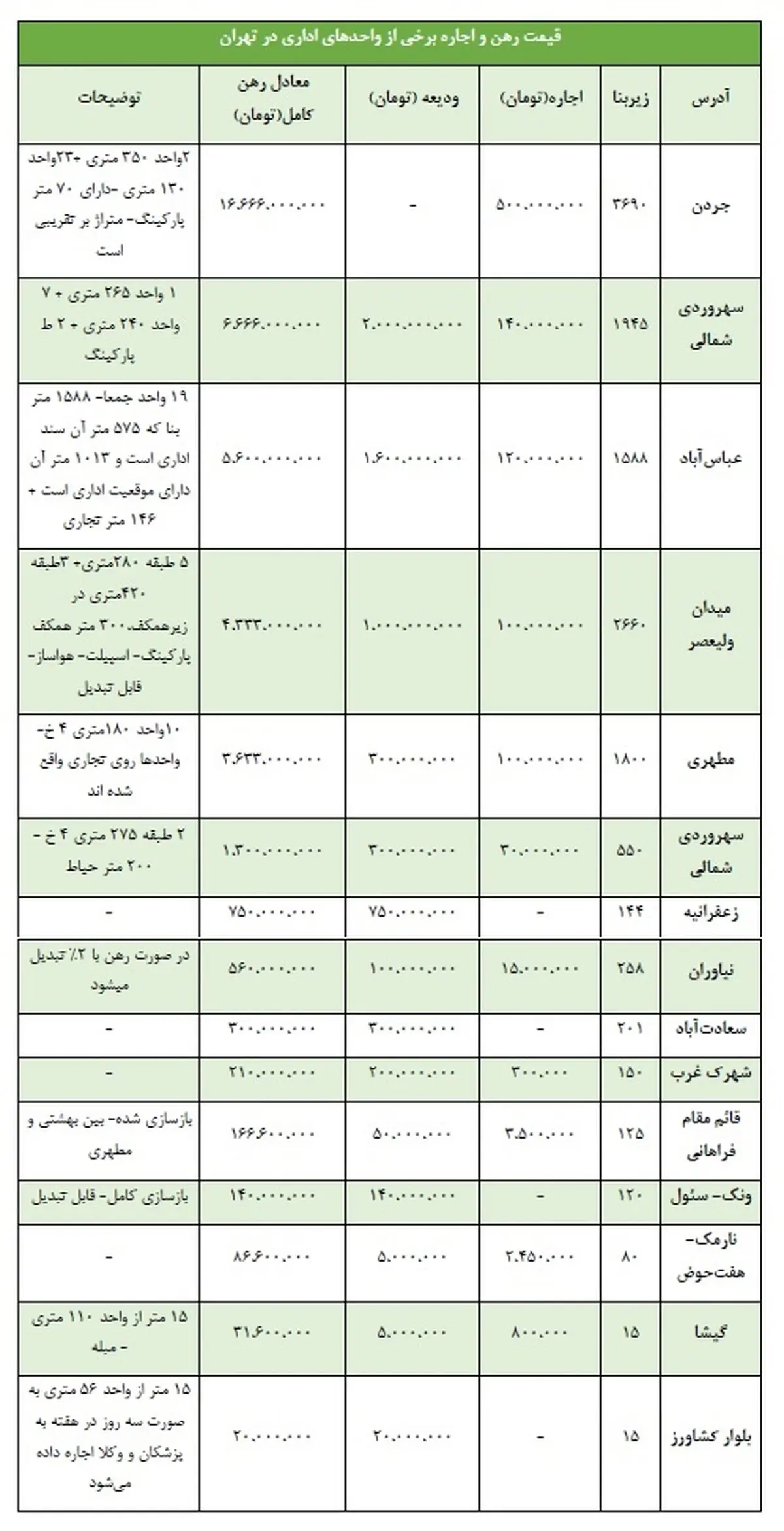 اجاره ماهانه نیم‌میلیارد تومان در تهران/لیست اجاره واحدهای تجاری پایتخت