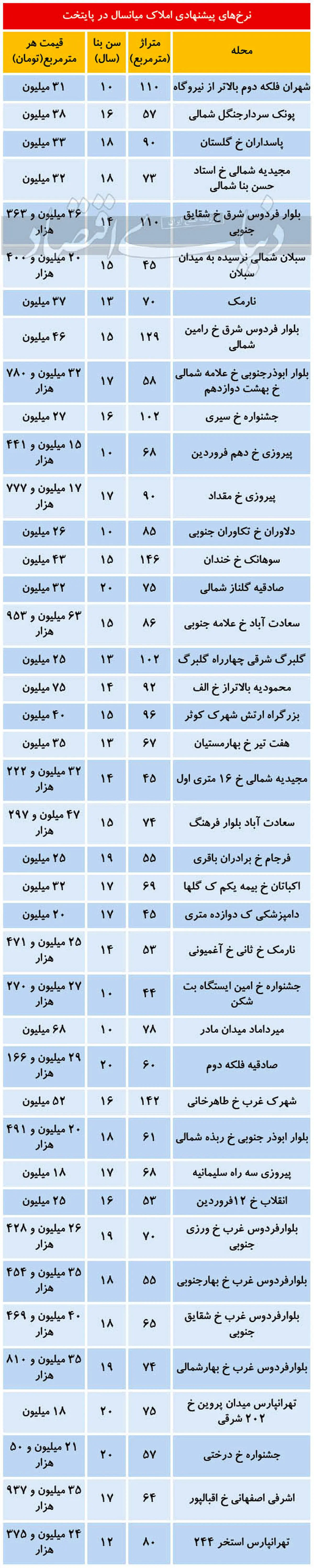 قیمت املاک میانسال در تهران