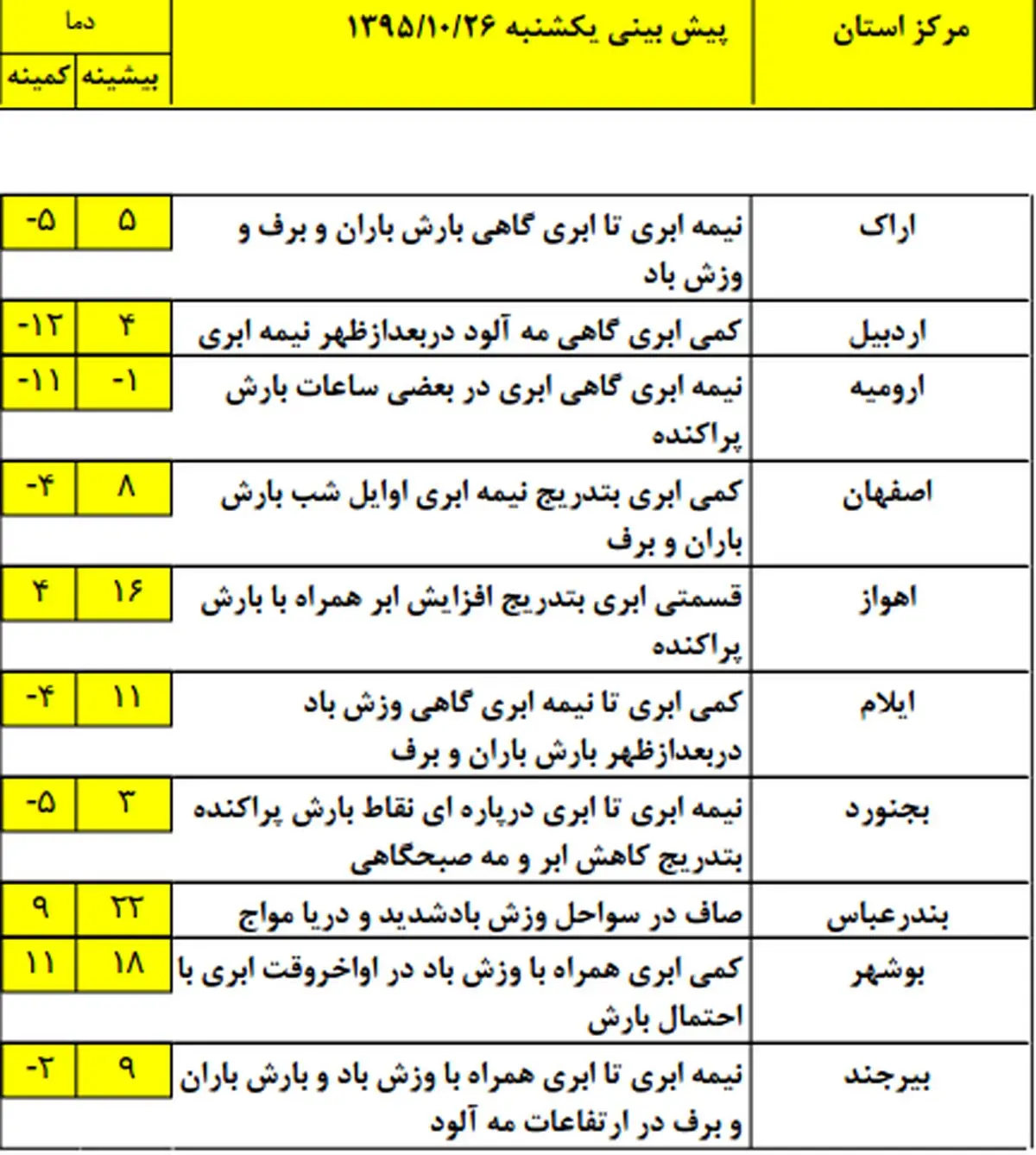 آغاز بارش برف و باران در نيمه غربی كشور +جدول