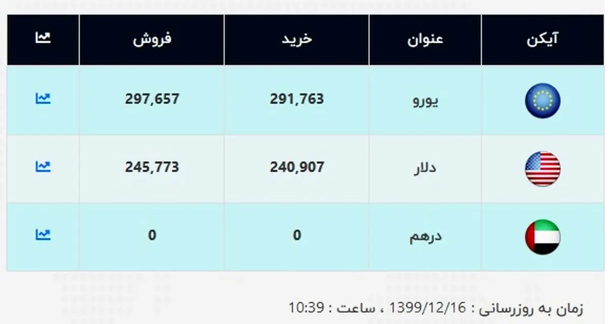 قیمت جدید دلار اعلام شد (۹۹/۱۲/۱۶) + جدول