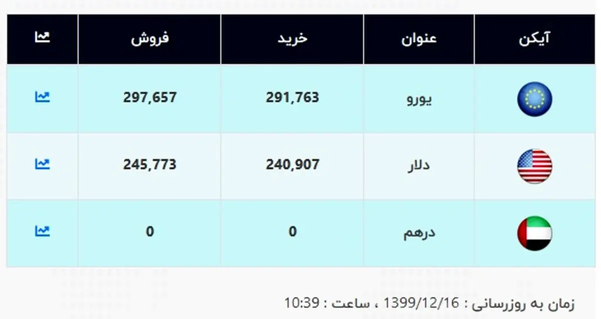 قیمت جدید دلار اعلام شد (۹۹/۱۲/۱۶) + جدول