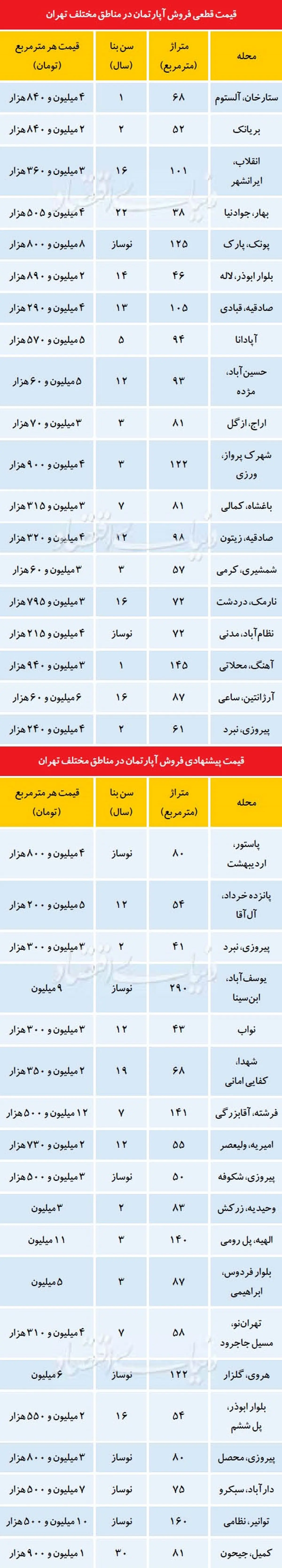 ارزان‌ترین و گران‌ترین آپارتمان‌های نیمه اول آبان