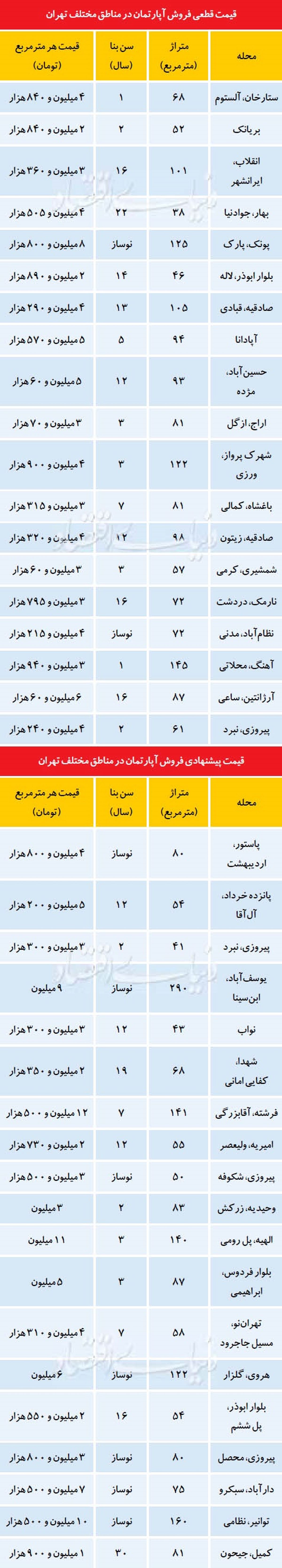 ارزان‌ترین و گران‌ترین آپارتمان‌های نیمه اول آبان