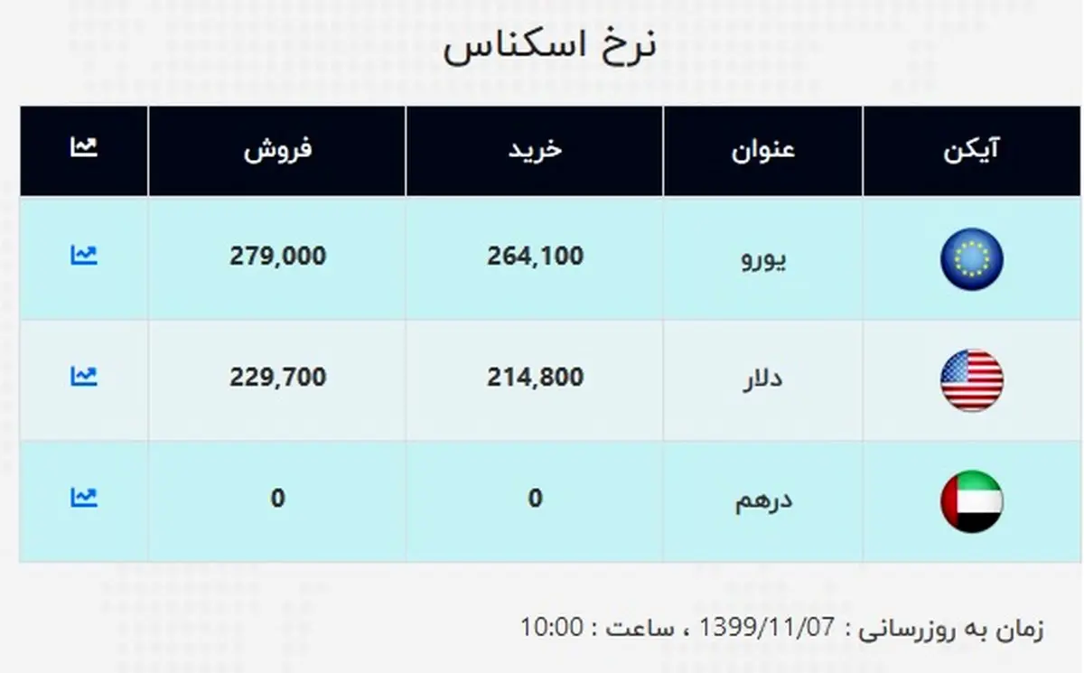 اولین قیمت دلار و قیمت یورو در صرافی ملی (۹۹/۱۱/۰۷) + جدول