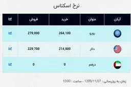 اولین قیمت دلار و قیمت یورو در صرافی ملی (۹۹/۱۱/۰۷) + جدول
