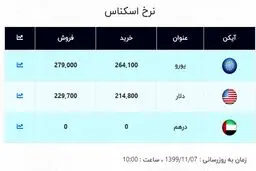 اولین قیمت دلار و قیمت یورو در صرافی ملی (۹۹/۱۱/۰۷) + جدول