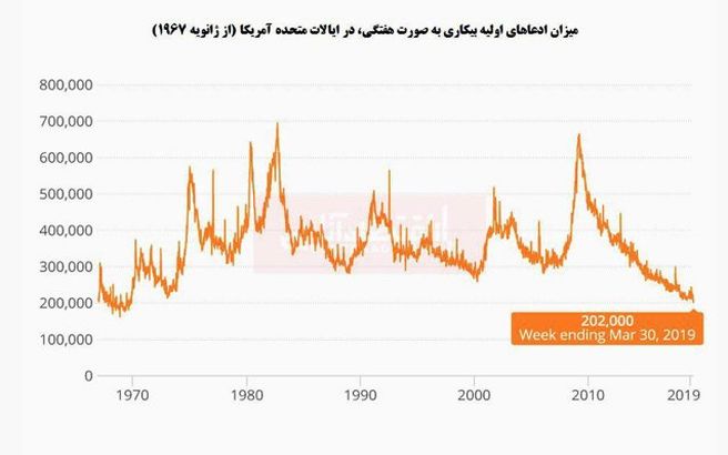 آمار واقعی بیکاری در آمریکا چقدر است؟‌