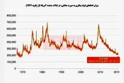 آمار واقعی بیکاری در آمریکا چقدر است؟‌