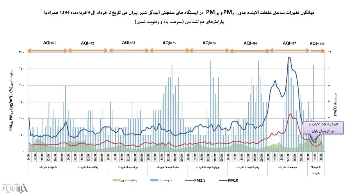 وقتی تهران را خاک با خود نبرد! / کیفیت هوای تهران در هفته نخست خرداد ۹۴