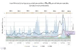 وقتی تهران را خاک با خود نبرد! / کیفیت هوای تهران در هفته نخست خرداد ۹۴