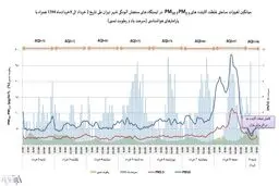 وقتی تهران را خاک با خود نبرد! / کیفیت هوای تهران در هفته نخست خرداد ۹۴