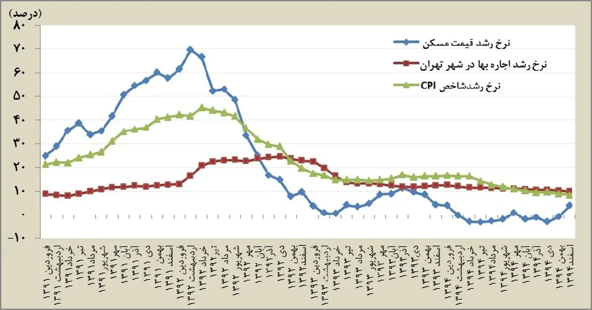 متوسط هر متر مربع مسکن در تهران؛ 4 میلیون 200 هزار تومان/ افزایش قیمت مسکن و نرخ اجاره‌بها