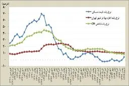 متوسط هر متر مربع مسکن در تهران؛ 4 میلیون 200 هزار تومان/ افزایش قیمت مسکن و نرخ اجاره‌بها