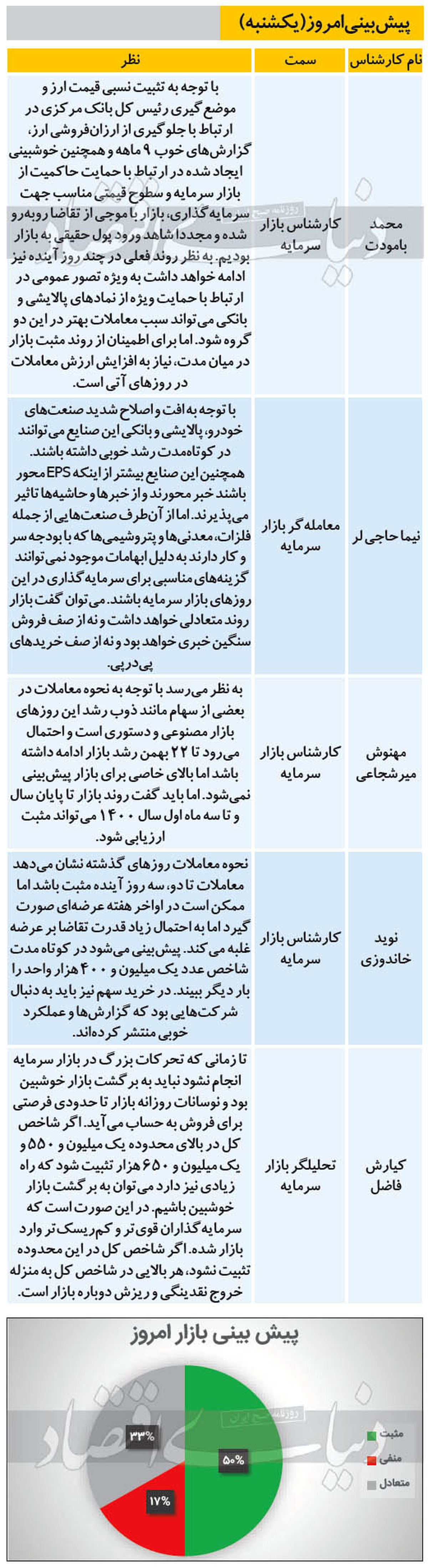 پیشبینی امیدوارکننده از بورس امروز (۹۹/۱۱/۰۵)