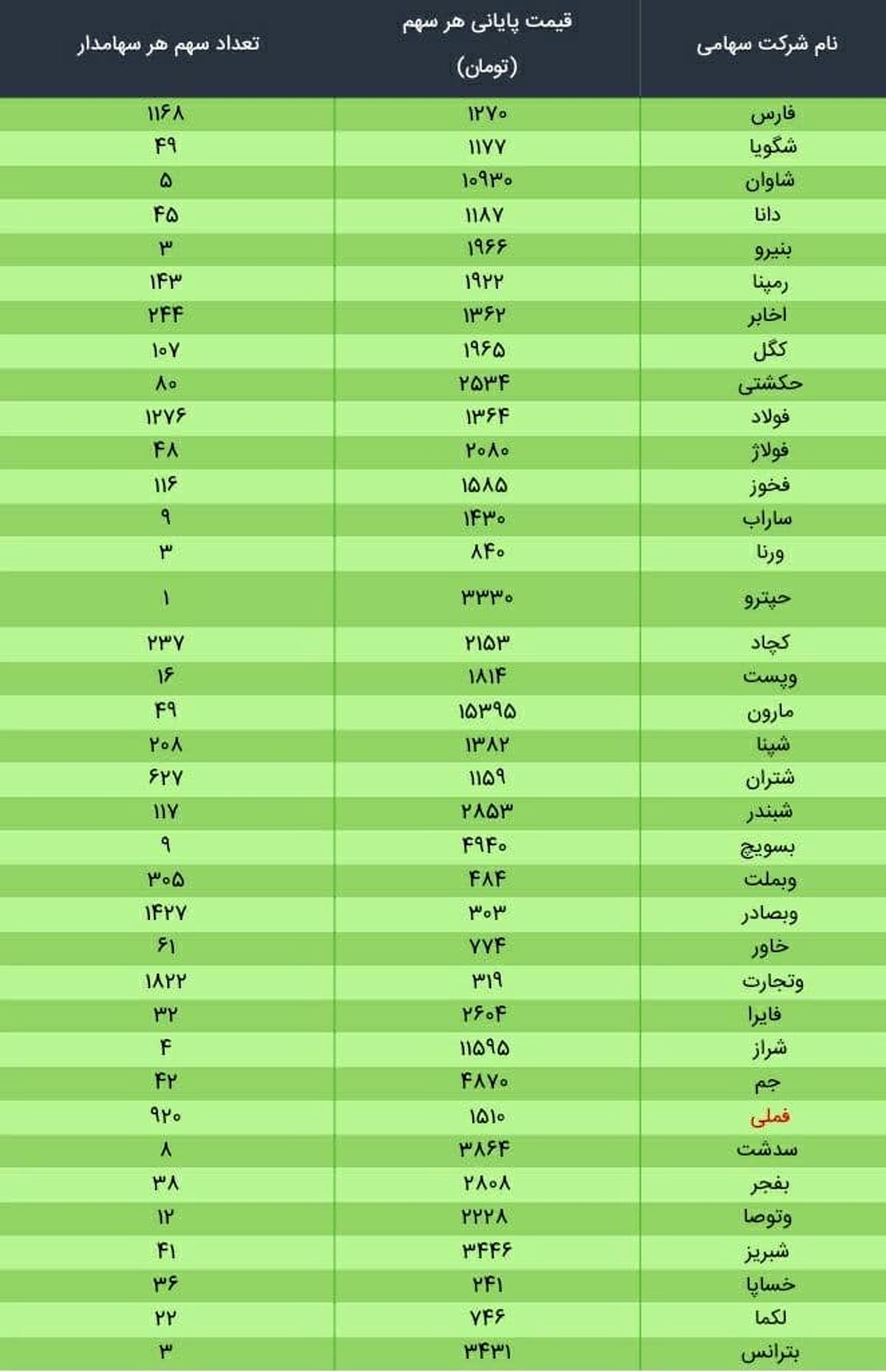 ارزش سهام عدالت، امروز ۸ دی ۹۹ + جدول