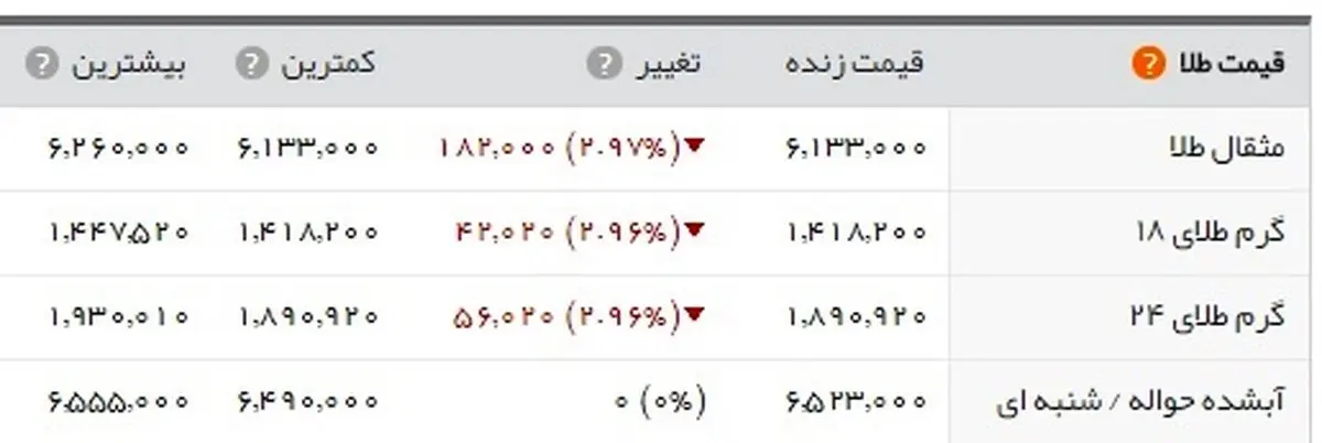 بازگشت دلار به کانال ۴ هزار و ۶۰۰ تومانی/ ریزش قیمت سکه