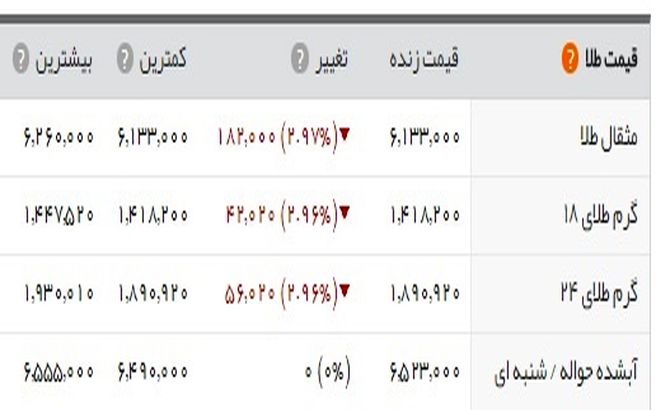 بازگشت دلار به کانال ۴ هزار و ۶۰۰ تومانی/ ریزش قیمت سکه