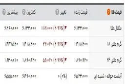 بازگشت دلار به کانال ۴ هزار و ۶۰۰ تومانی/ ریزش قیمت سکه
