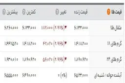 بازگشت دلار به کانال ۴ هزار و ۶۰۰ تومانی/ ریزش قیمت سکه