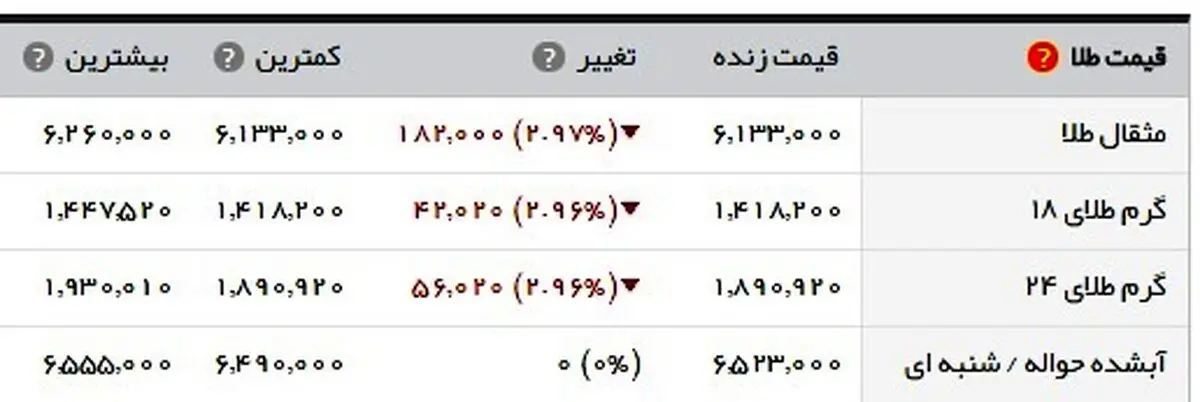 بازگشت دلار به کانال ۴ هزار و ۶۰۰ تومانی/ ریزش قیمت سکه