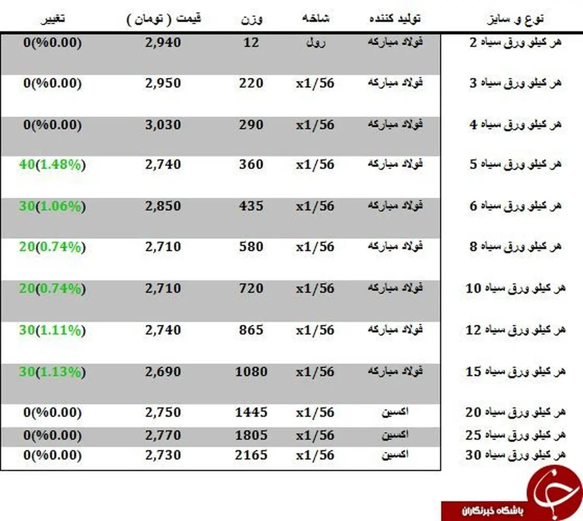 نرخ فروش ورق سیاه در بازار چقدر است؟
