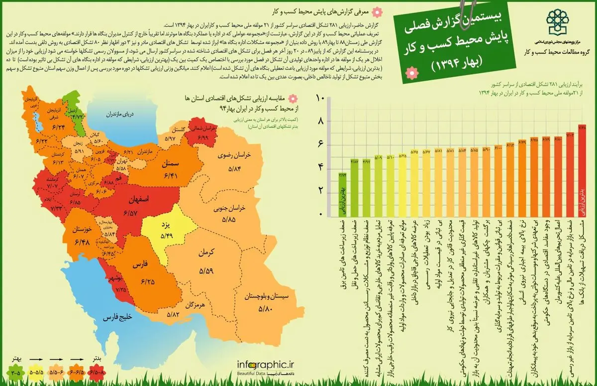 جدیدترین وضعیت فضای کسب و کار در ایران/ فعالان اقتصادی با چه مشکلاتی مواجه هستند؟+ اینفوگرافیک