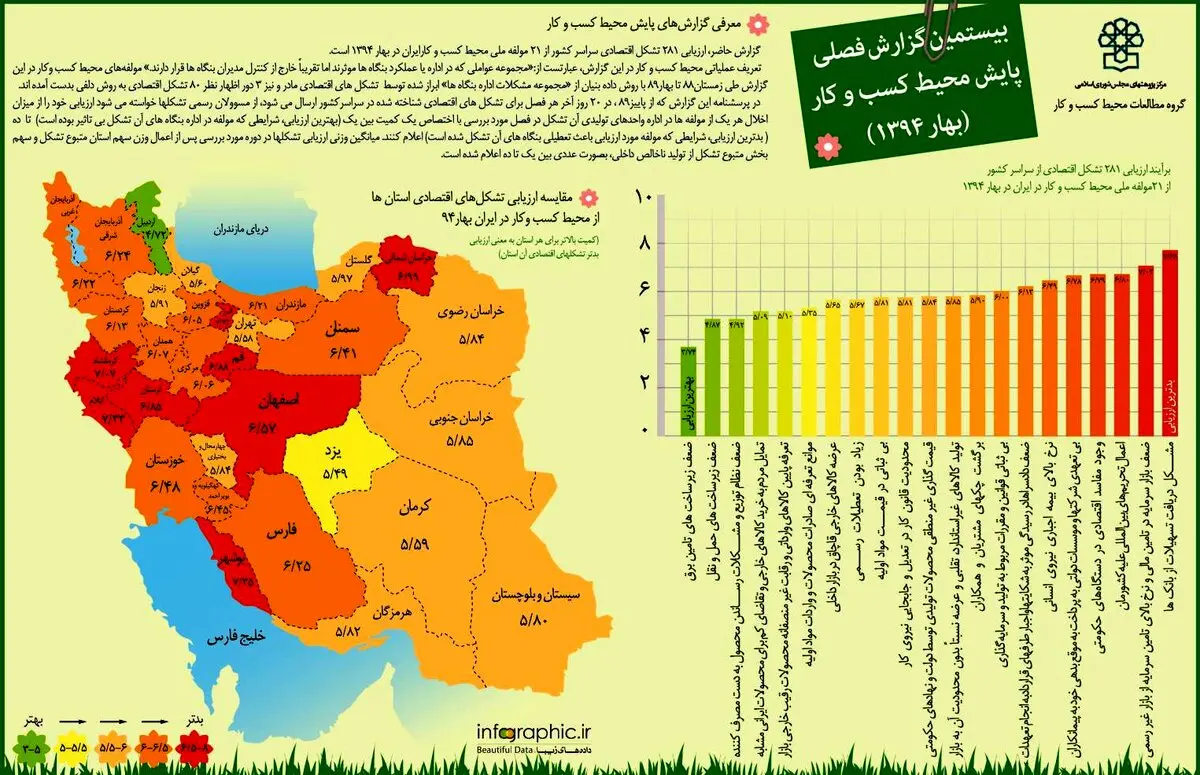 جدیدترین وضعیت فضای کسب و کار در ایران/ فعالان اقتصادی با چه مشکلاتی مواجه هستند؟+ اینفوگرافیک