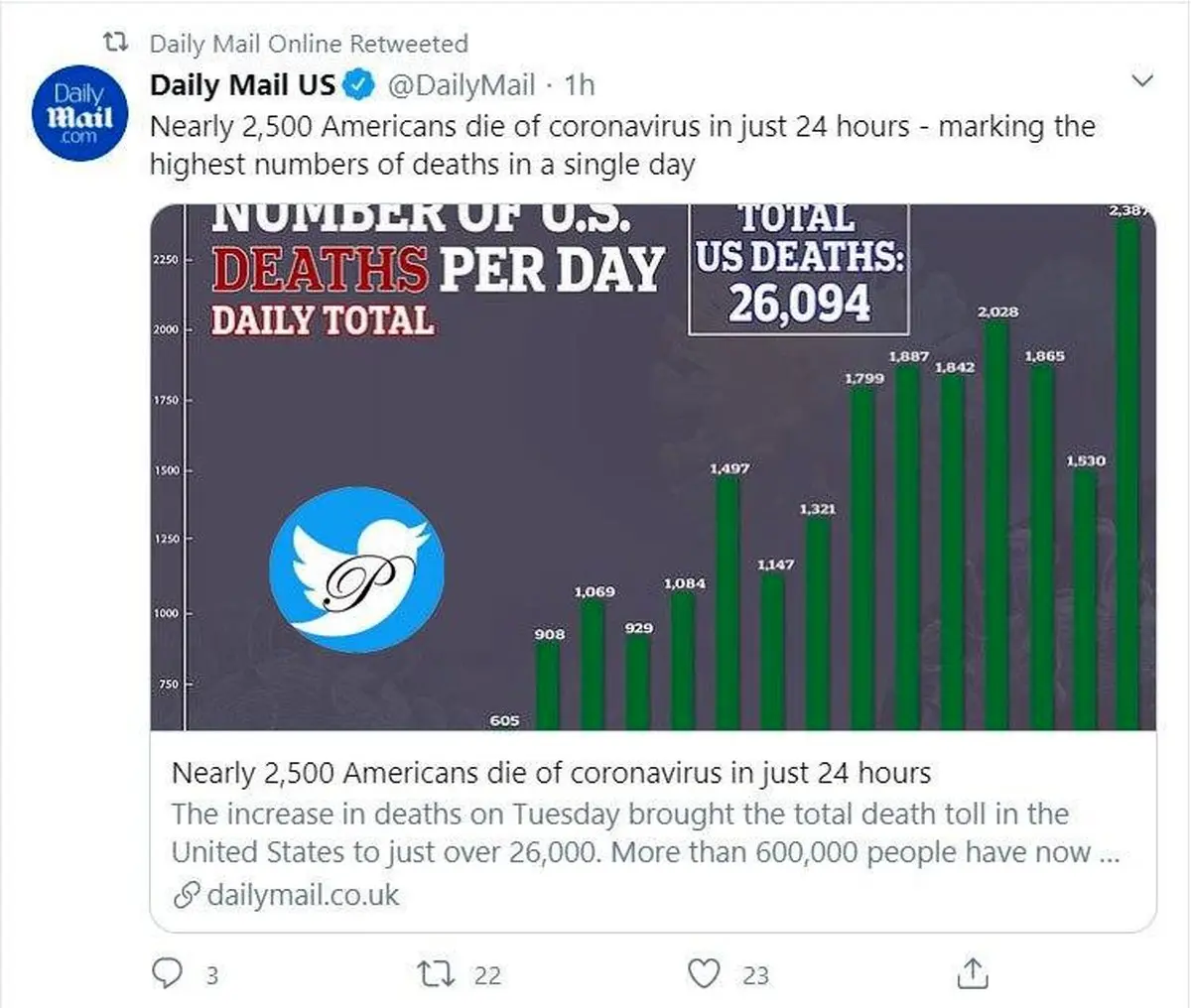 تکرار مرگبارترین روز کرونایی در آمریکا + توئیتر