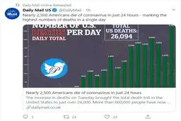 تکرار مرگبارترین روز کرونایی در آمریکا + توئیتر