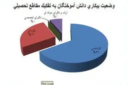 بیکاری در چه‌ رشته‌هایی بالاست؟/ نمودار
