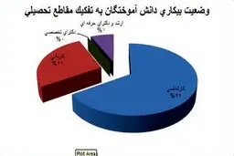 بیکاری در چه‌ رشته‌هایی بالاست؟/ نمودار