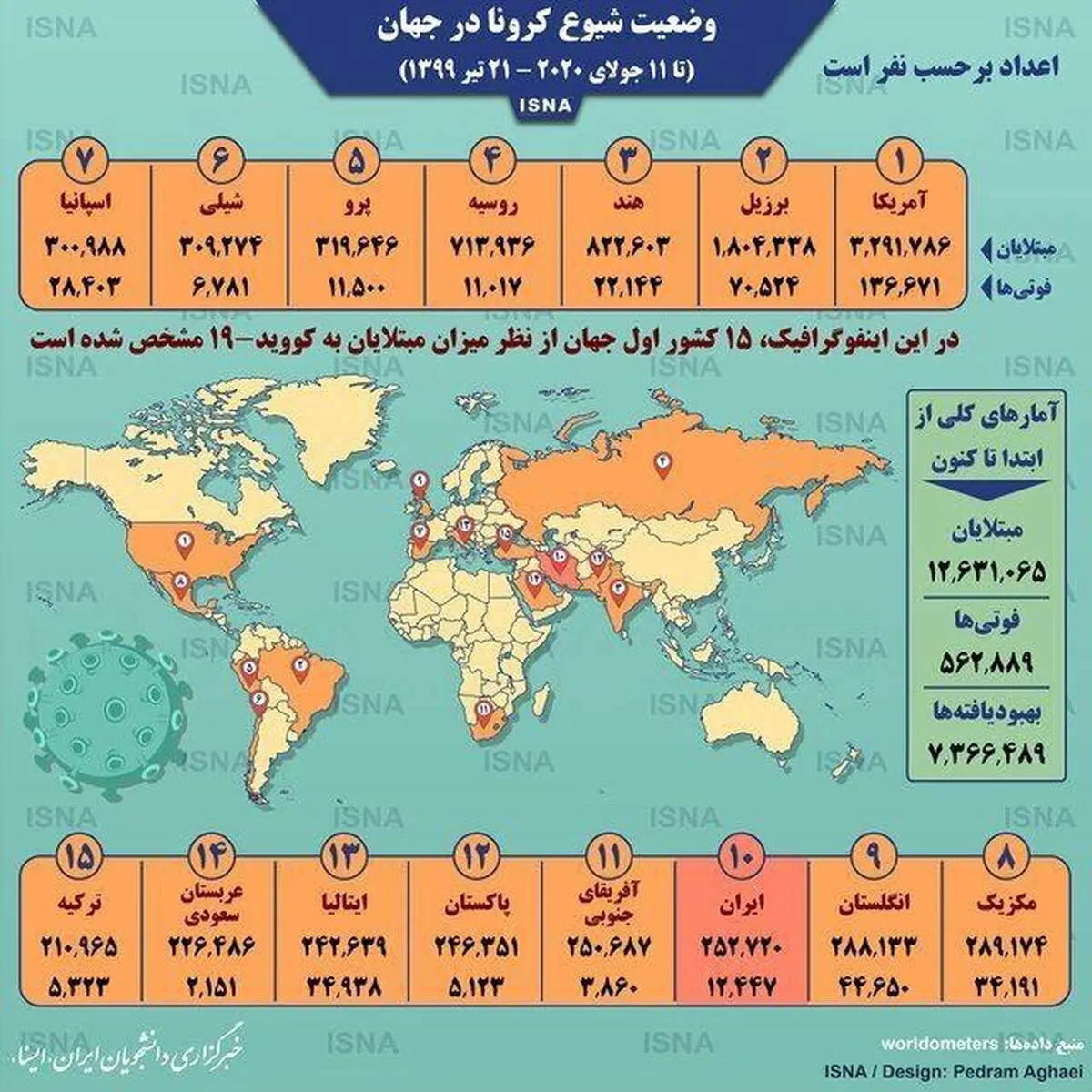 آمار کرونا در جهان تا ۲۱ تیر + اینفوگرافی