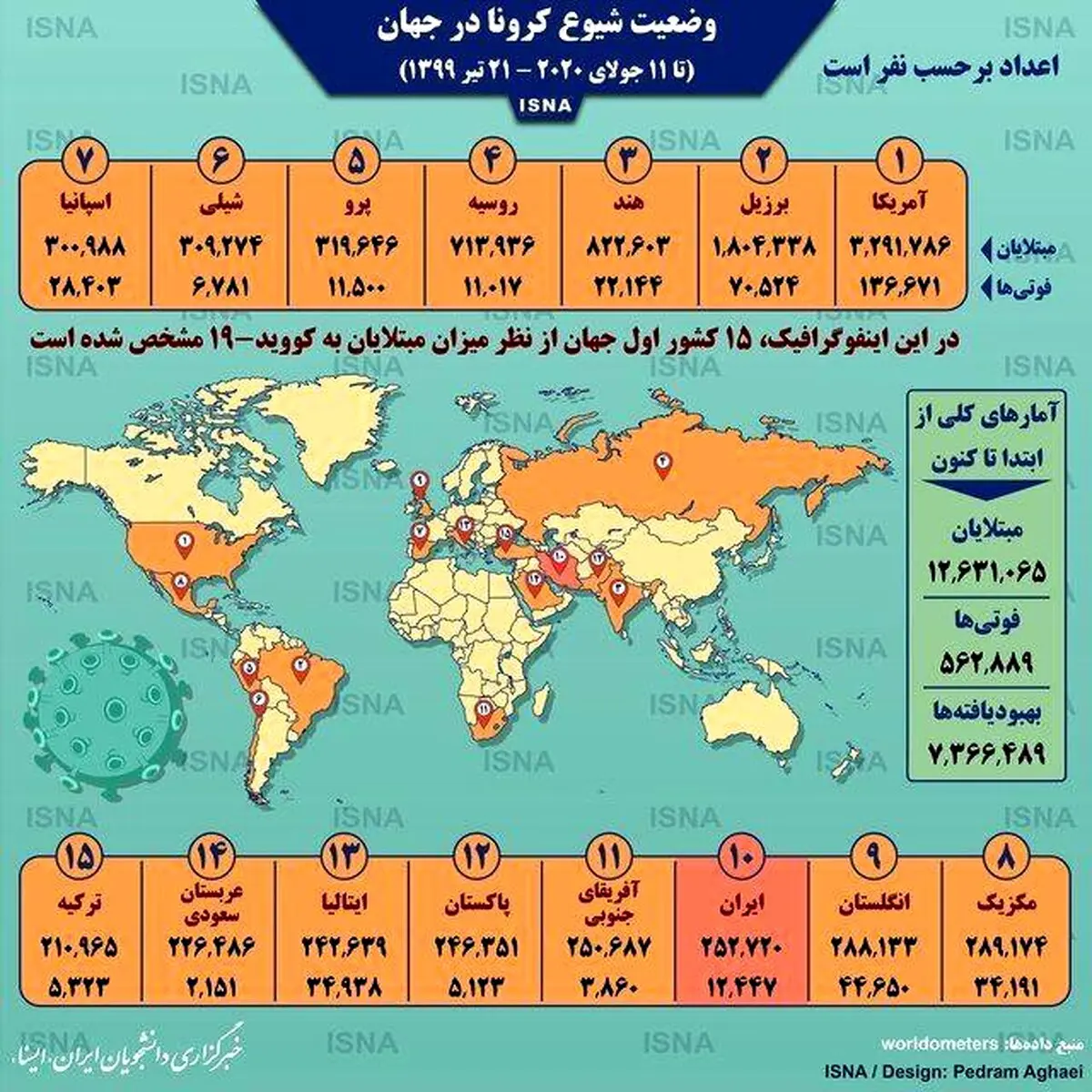 آمار کرونا در جهان تا ۲۱ تیر + اینفوگرافی