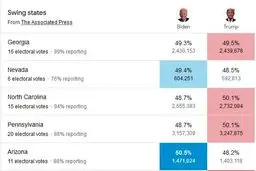 انتخابات آمریکا: بایدن ۲۶۴-ترامپ ۲۱۴/ بایدن یک گام با کاخ سفید فاصله دارد