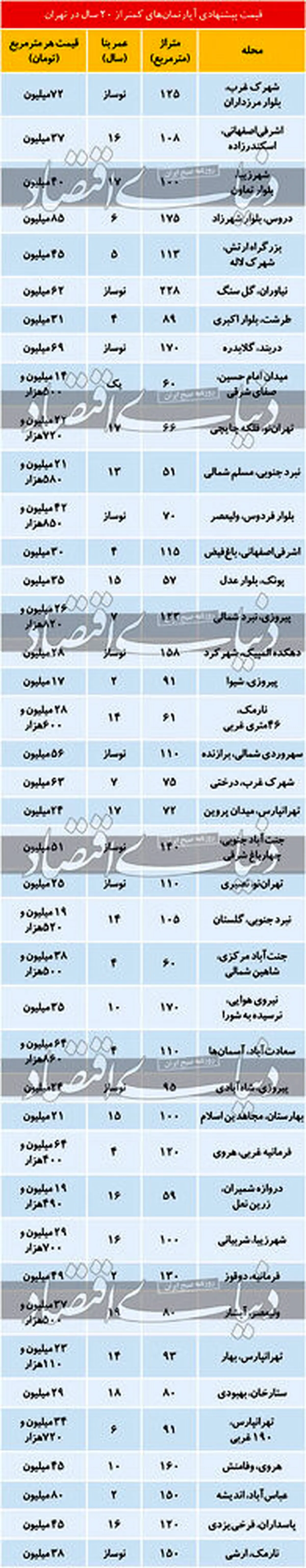 آپارتمان زیر 20سال در تهران، چند؟ + جدول