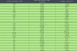 ارزش سهام عدالت، امروز ۱۵ دی ۹۹ + جدول