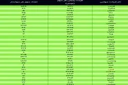 ارزش سهام عدالت، امروز ۱۵ دی ۹۹ + جدول
