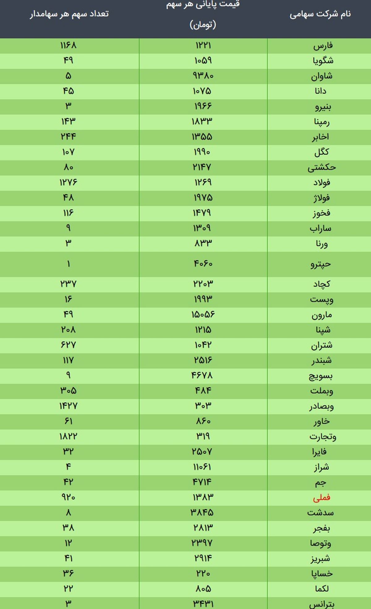 ارزش سهام عدالت، امروز ۱۵ دی ۹۹ + جدول