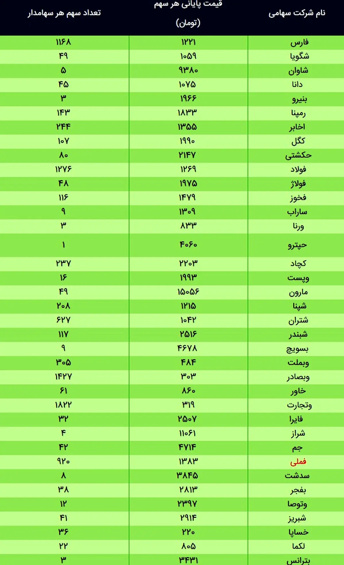 ارزش سهام عدالت، امروز ۱۵ دی ۹۹ + جدول