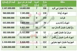 نرخ آپارتمان در غرب تهران
