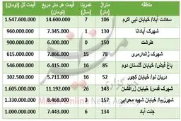نرخ آپارتمان در غرب تهران