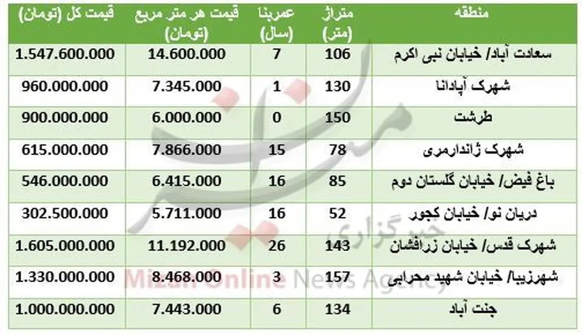 نرخ آپارتمان در غرب تهران