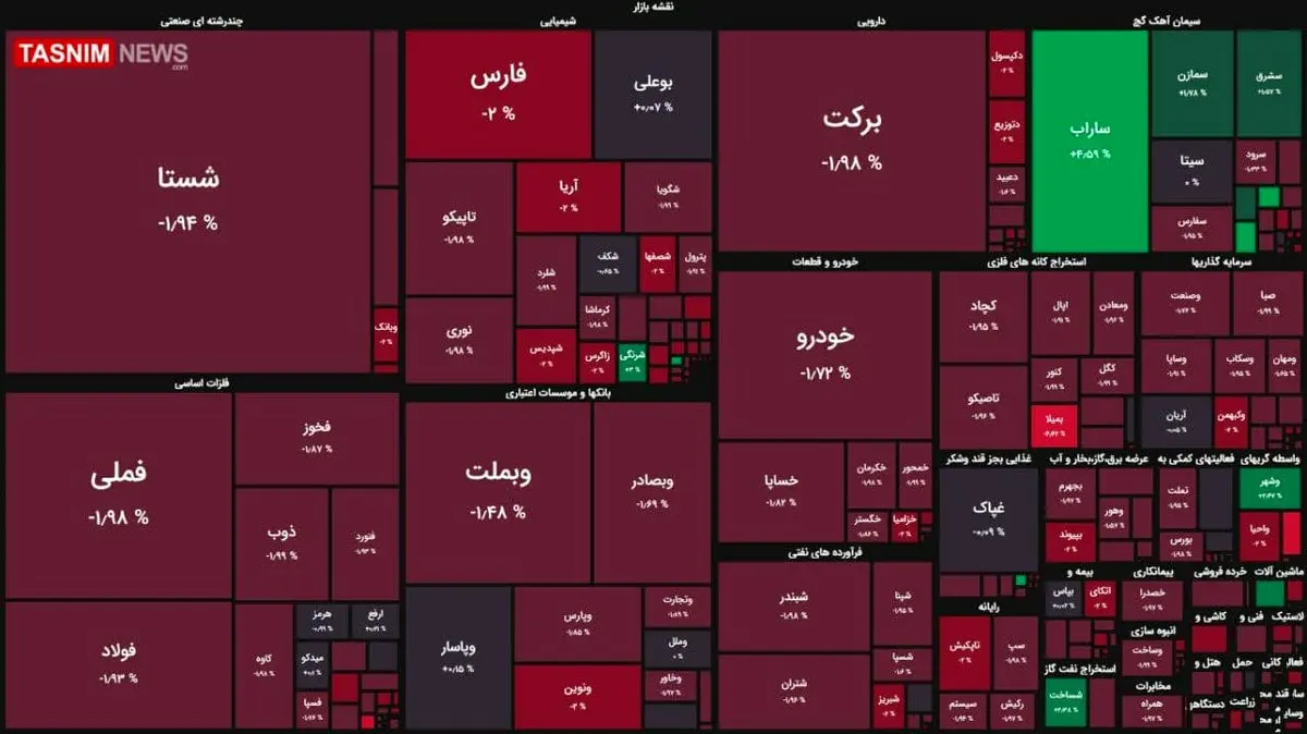 اُفت ۵ هزار واحدی شاخص بورس + نقشه بازار بورس